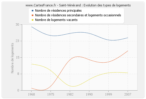 Saint-Vénérand : Evolution des types de logements