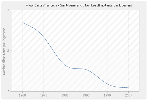 Saint-Vénérand : Nombre d'habitants par logement