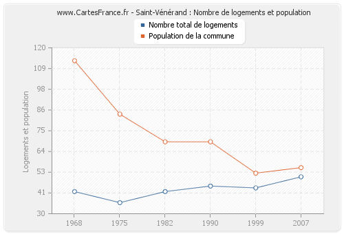 Saint-Vénérand : Nombre de logements et population