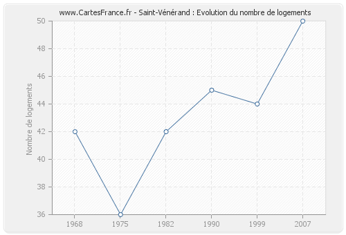 Saint-Vénérand : Evolution du nombre de logements