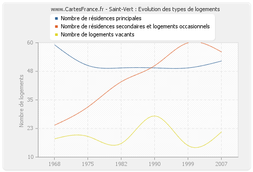 Saint-Vert : Evolution des types de logements