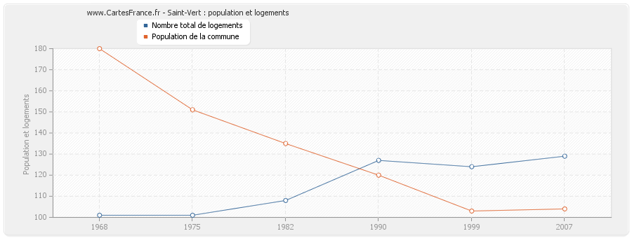 Saint-Vert : population et logements