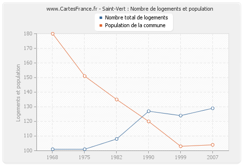 Saint-Vert : Nombre de logements et population