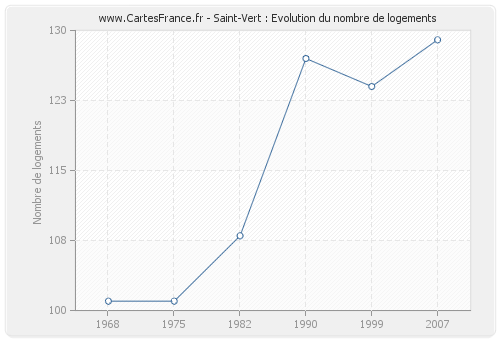 Saint-Vert : Evolution du nombre de logements