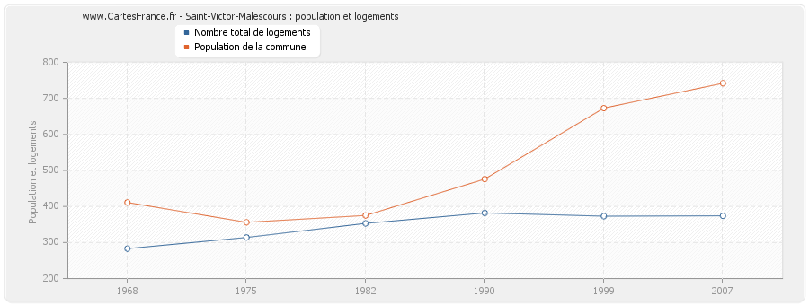 Saint-Victor-Malescours : population et logements