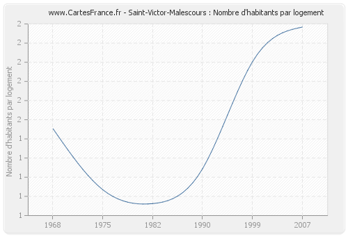 Saint-Victor-Malescours : Nombre d'habitants par logement