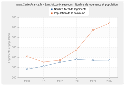 Saint-Victor-Malescours : Nombre de logements et population