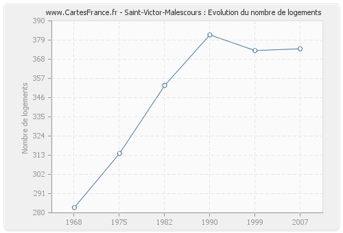 Saint-Victor-Malescours : Evolution du nombre de logements