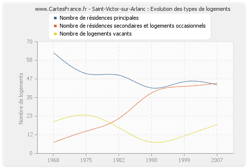 Saint-Victor-sur-Arlanc : Evolution des types de logements