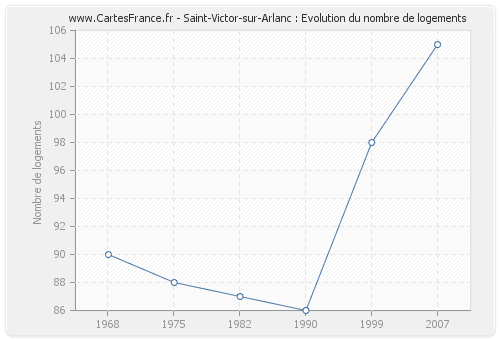 Saint-Victor-sur-Arlanc : Evolution du nombre de logements