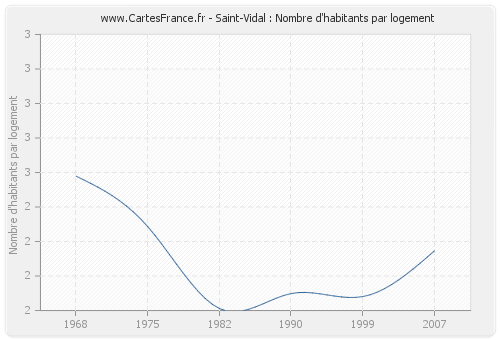 Saint-Vidal : Nombre d'habitants par logement