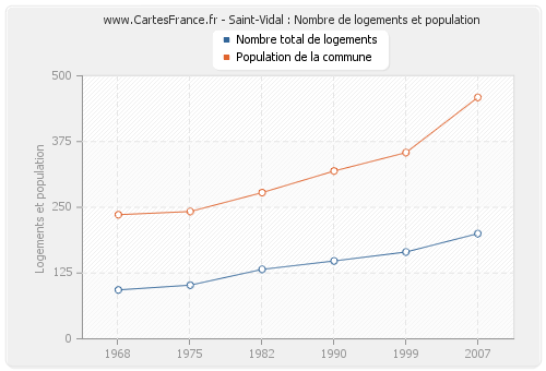 Saint-Vidal : Nombre de logements et population