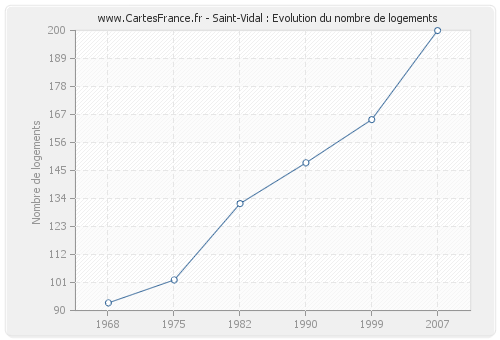 Saint-Vidal : Evolution du nombre de logements