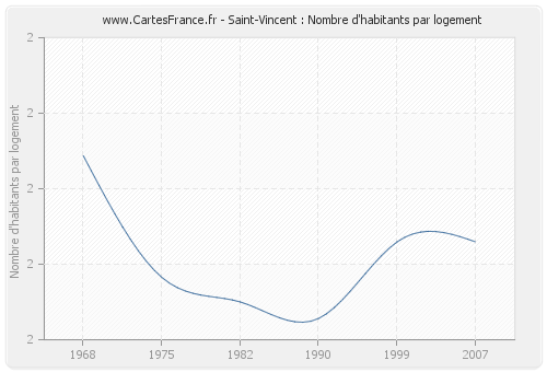 Saint-Vincent : Nombre d'habitants par logement