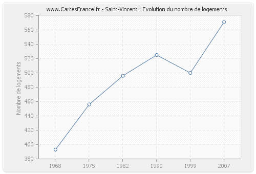 Saint-Vincent : Evolution du nombre de logements