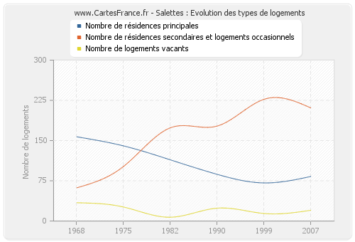 Salettes : Evolution des types de logements