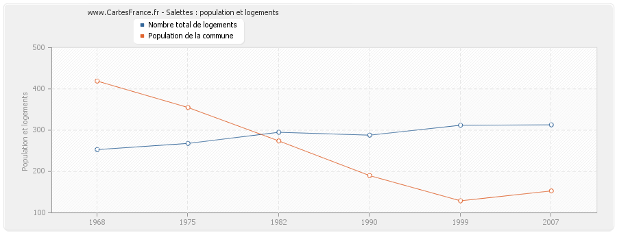 Salettes : population et logements