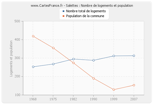 Salettes : Nombre de logements et population