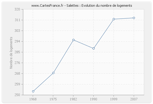 Salettes : Evolution du nombre de logements