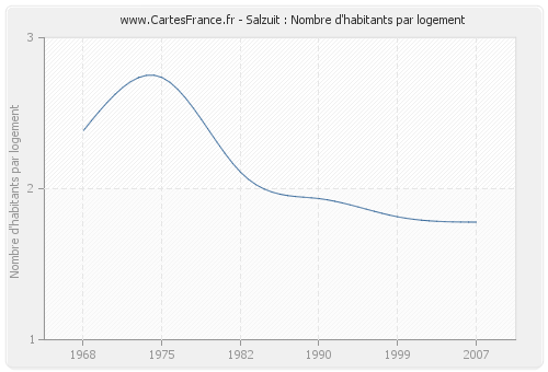 Salzuit : Nombre d'habitants par logement