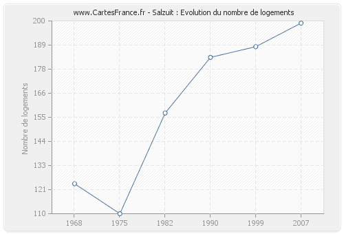 Salzuit : Evolution du nombre de logements