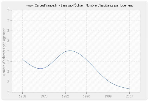 Sanssac-l'Église : Nombre d'habitants par logement