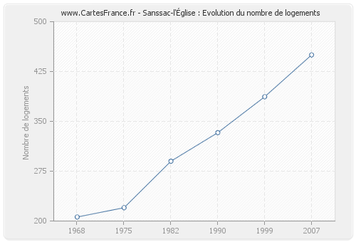 Sanssac-l'Église : Evolution du nombre de logements