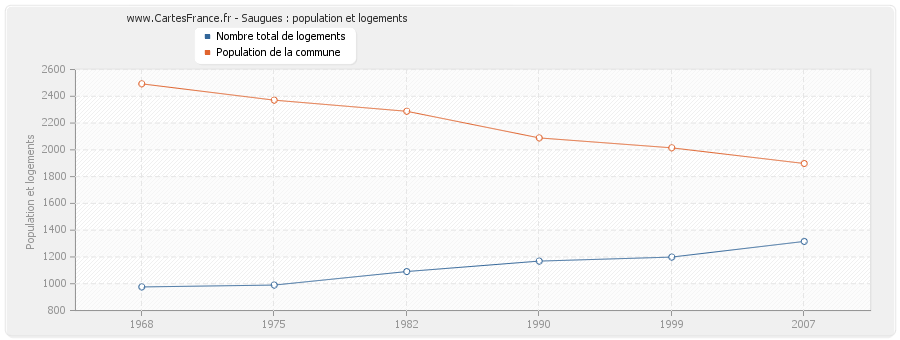 Saugues : population et logements