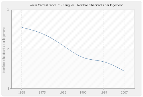 Saugues : Nombre d'habitants par logement