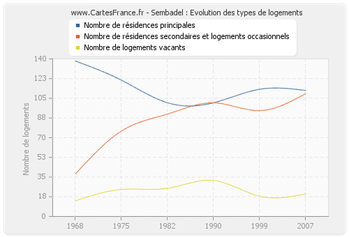 Sembadel : Evolution des types de logements