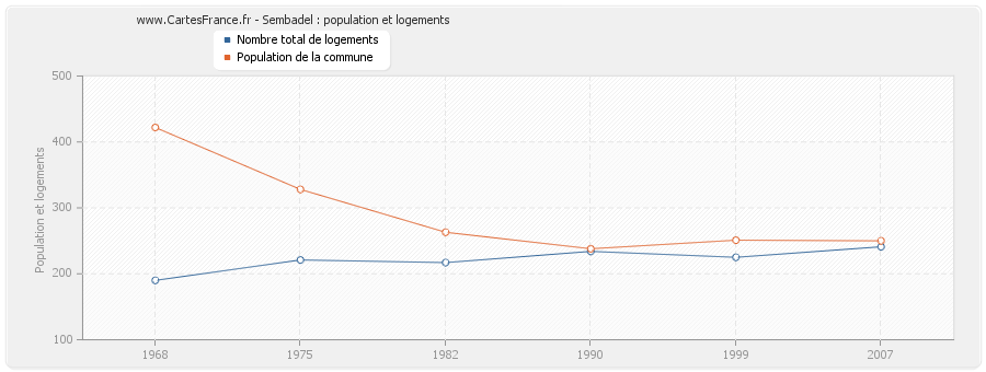 Sembadel : population et logements