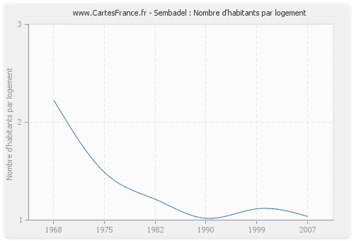 Sembadel : Nombre d'habitants par logement