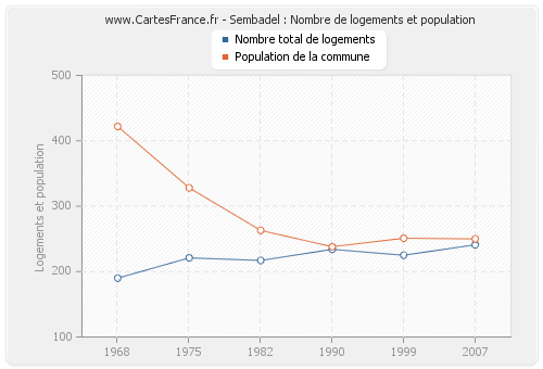 Sembadel : Nombre de logements et population