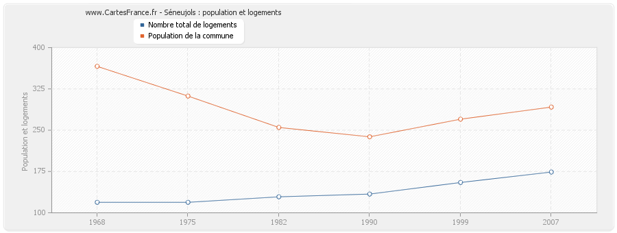 Séneujols : population et logements