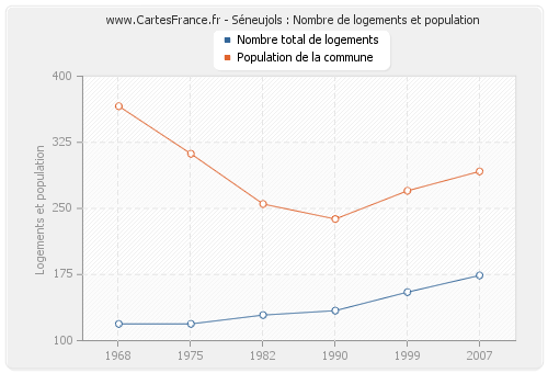 Séneujols : Nombre de logements et population