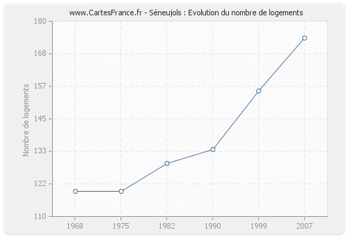 Séneujols : Evolution du nombre de logements