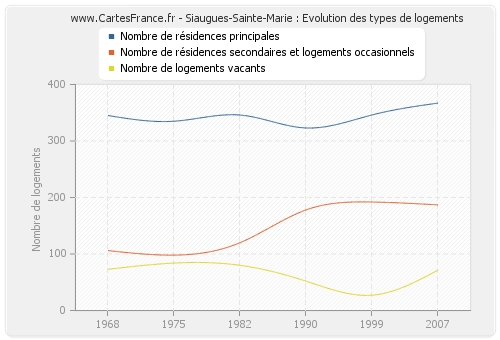 Siaugues-Sainte-Marie : Evolution des types de logements