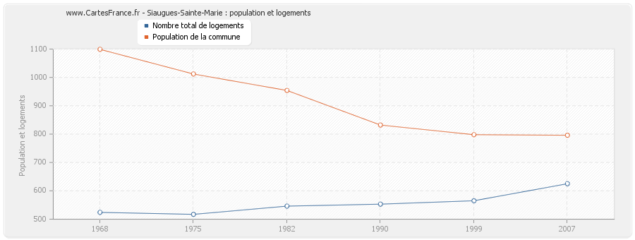 Siaugues-Sainte-Marie : population et logements