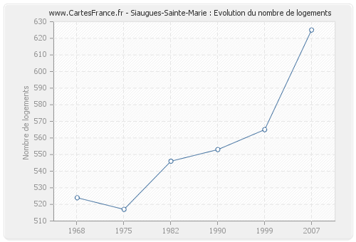 Siaugues-Sainte-Marie : Evolution du nombre de logements