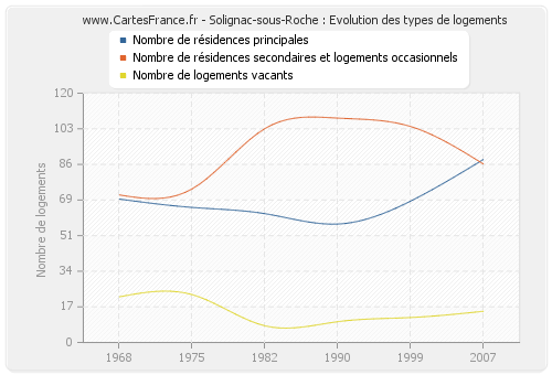 Solignac-sous-Roche : Evolution des types de logements