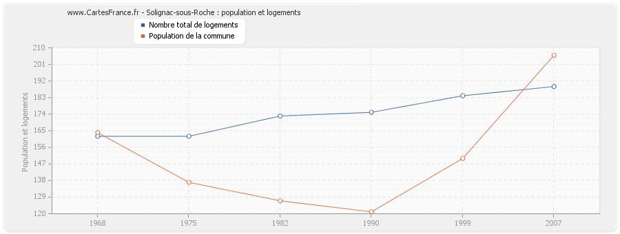 Solignac-sous-Roche : population et logements