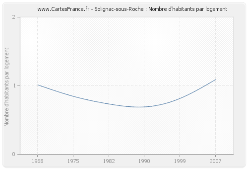 Solignac-sous-Roche : Nombre d'habitants par logement