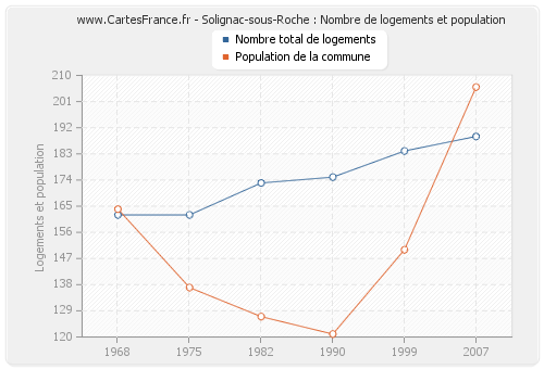 Solignac-sous-Roche : Nombre de logements et population