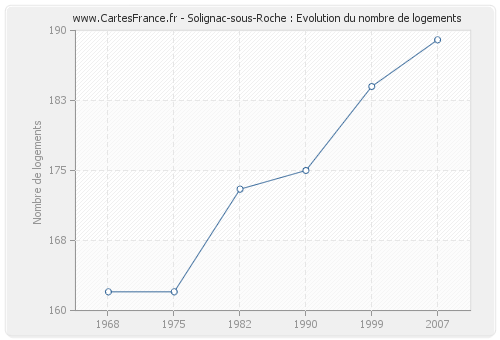 Solignac-sous-Roche : Evolution du nombre de logements
