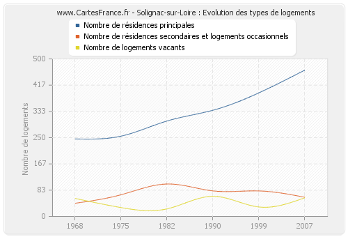 Solignac-sur-Loire : Evolution des types de logements