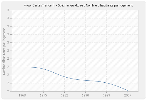 Solignac-sur-Loire : Nombre d'habitants par logement