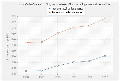 Solignac-sur-Loire : Nombre de logements et population