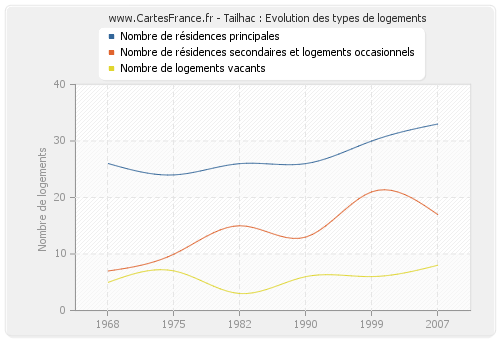 Tailhac : Evolution des types de logements