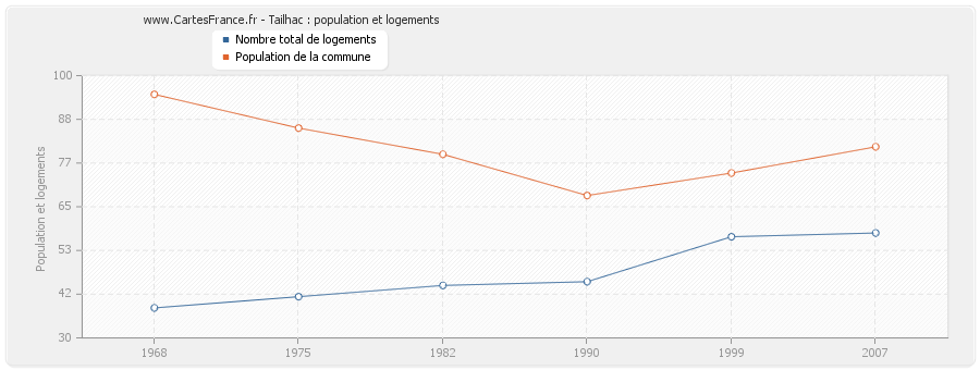 Tailhac : population et logements