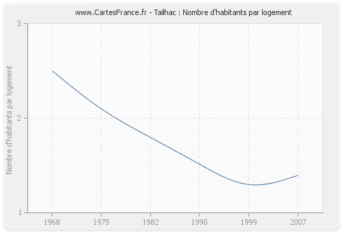 Tailhac : Nombre d'habitants par logement